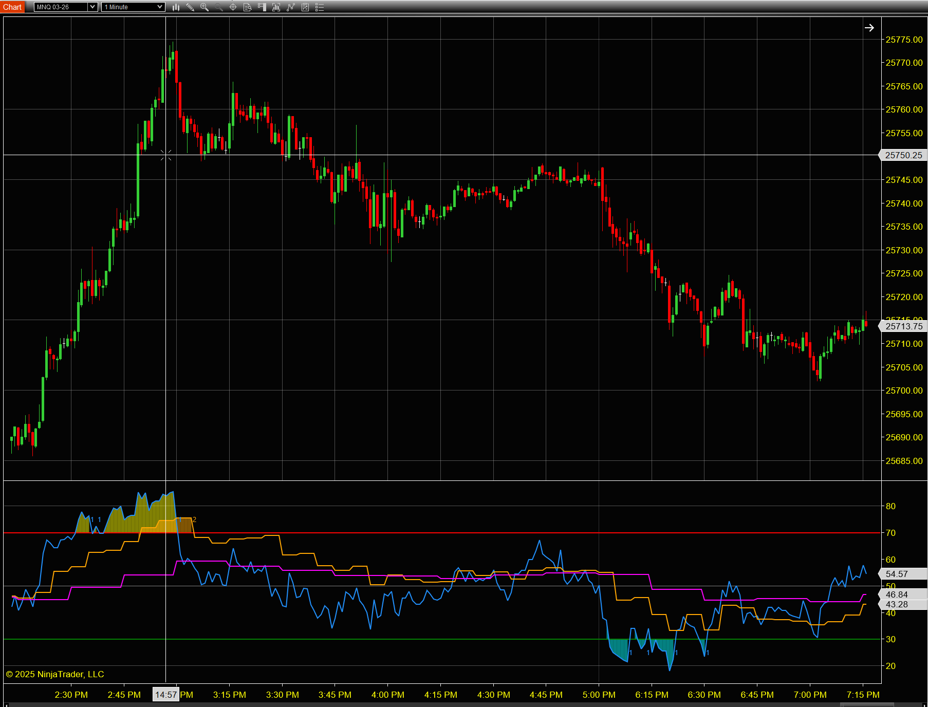 3 Timeframe RSI