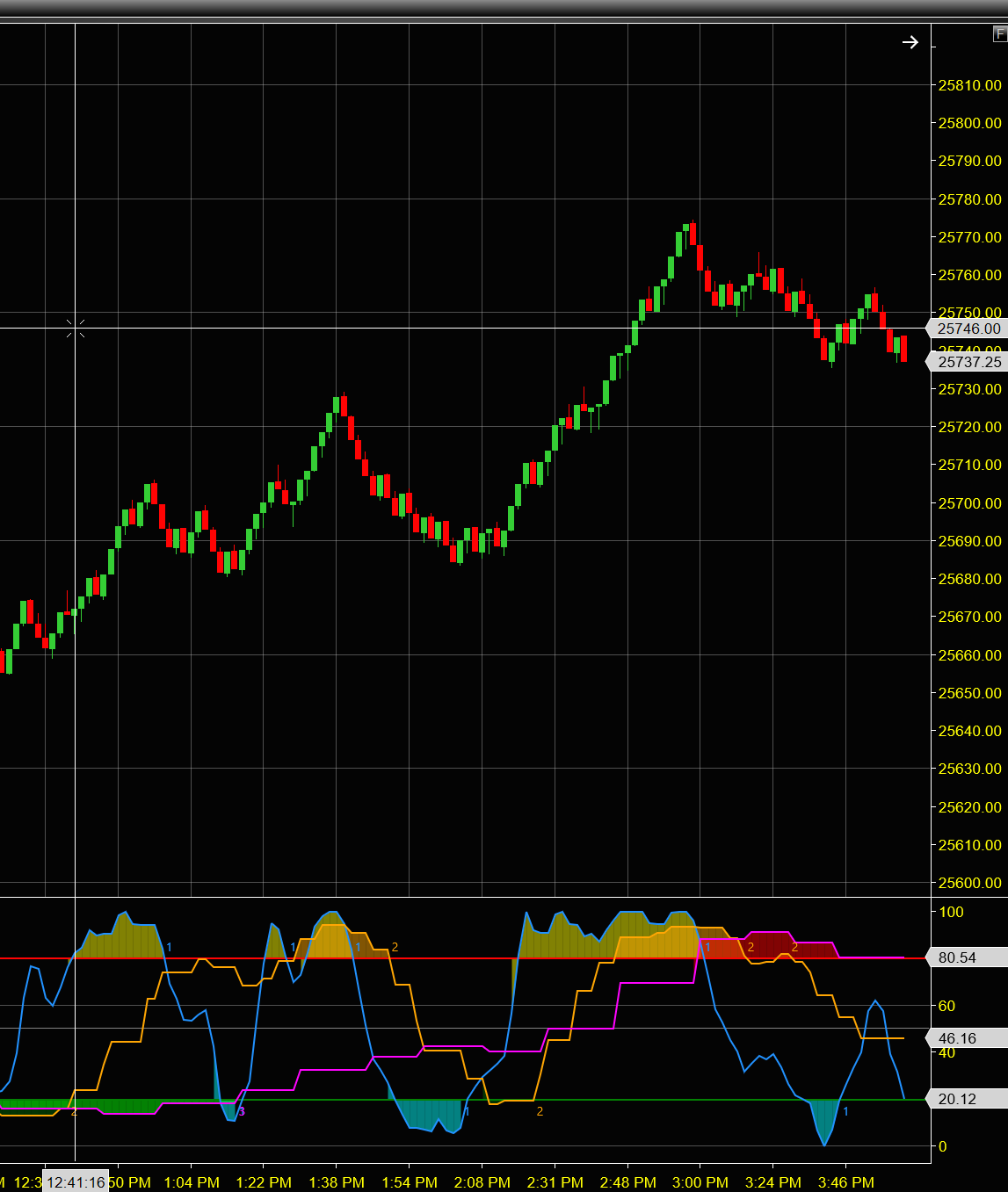 3 Timeframe Stochastics