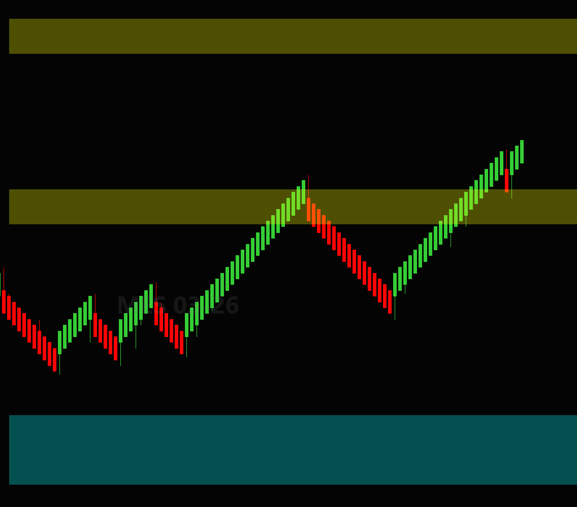 Support & Resistance Secondary Timeframe