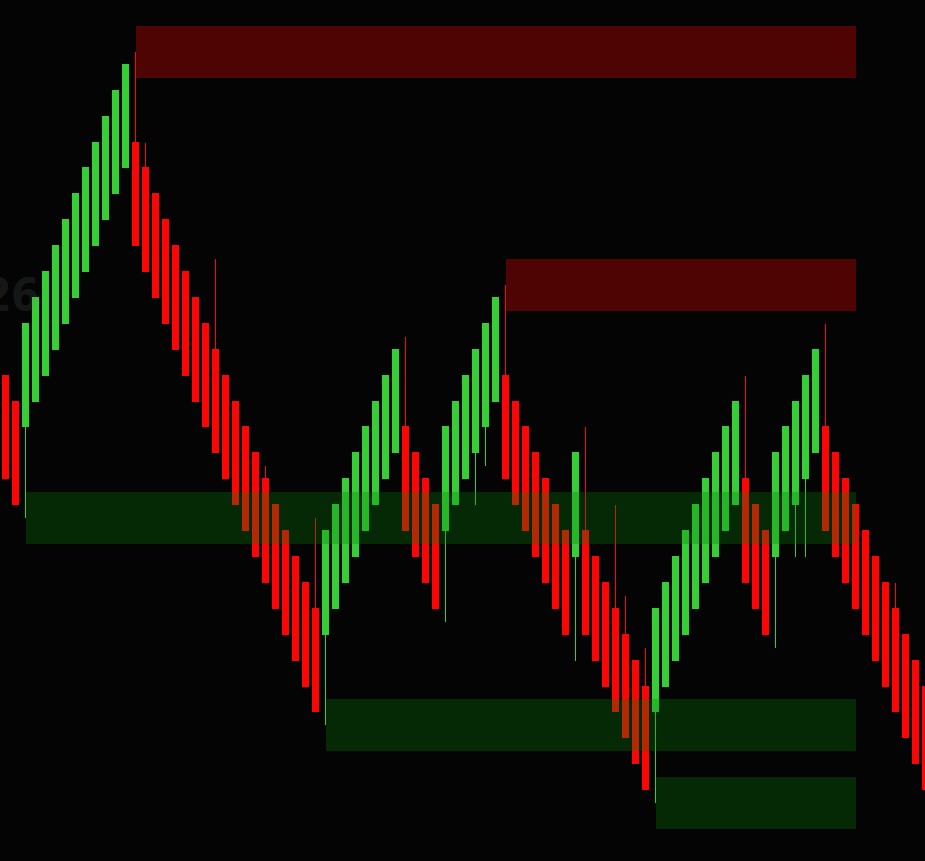 Support & Resistance Indicator