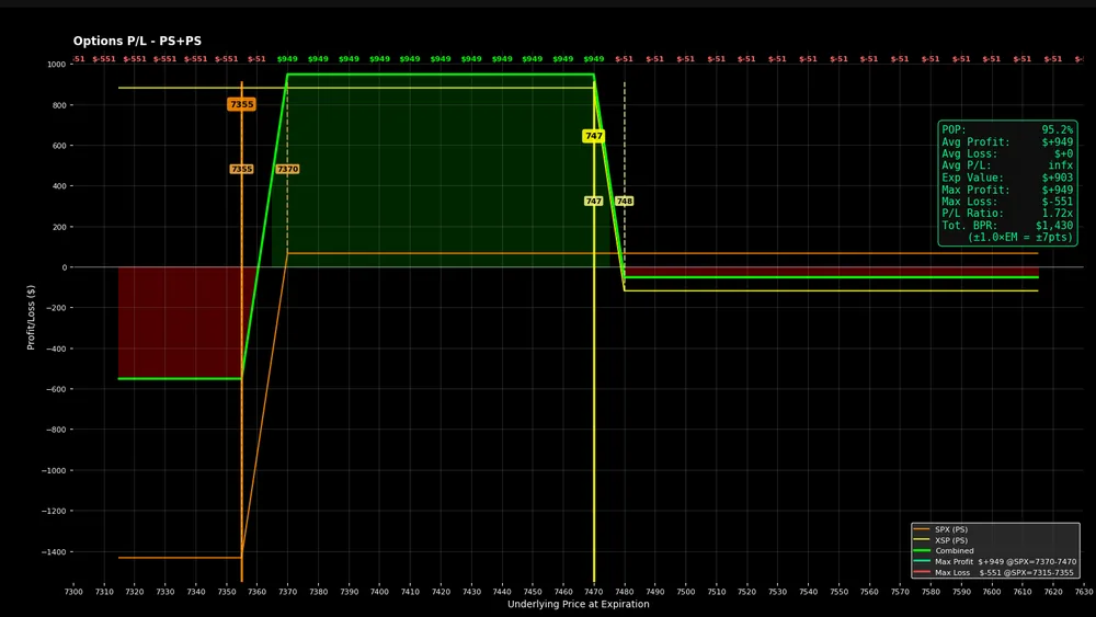 Risk graph of an SPX put credit spread hedged with an XSP put debit spread in the SPX-XSP Risk Graph Visualizer