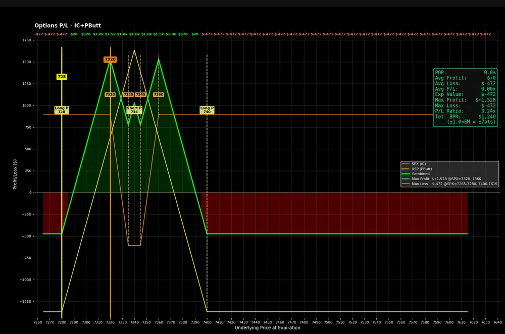 Mountain Range example: SPX debit iron condor plus XSP debit put butterfly on one risk graph