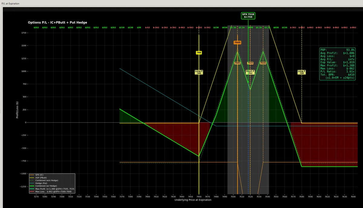 Risk graph of an SPX iron condor and butterfly with an XSP put hedge, showing the combined profit and loss at expiration